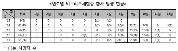<<비브리오패혈증 예방>>안내 첨부이미지 : 캡처.JPG