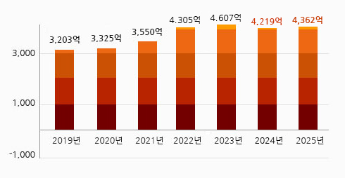 2018년 3,767억 2019년 3,203억 2020년 3,325억 2021년 3,550억, 2022년 4,305억, 2023년 4,607억 2024년 4,219억