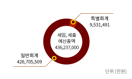 세입 세출 예산총액 436,237,000 일반회계 426,705,509 특별회계 9,531,491 단위 (천원)