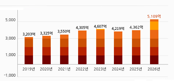2019년 3,203억, 2020년 3,325억, 2021년 3,550억, 2022년 4,305억, 2023년 4,607억, 2024년 4,219억, 2025년 4,362억, 2026년 5,109억