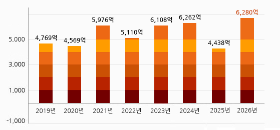 2019년 4,769억 2020년 4,569억 2021년 5,976억 2022년 5,110억, 2023년 6,108억 2024년 6,262억 2025년 4,438억 2026년 6,280억