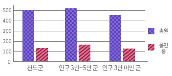진도군과 인구3만~5만군의 총원, 음면동 표현 그래프. 자세한 내용 이전 표 참조
