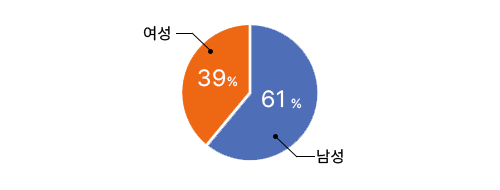 남성 61%, 여성 39%