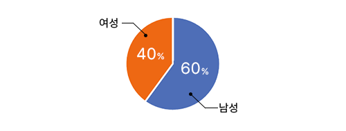 남성 60%, 여성 40%