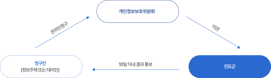 청구인(정보주체 또는 대리인) - 온라인청구 - 개인정보보호위원회 - 이관 - 진도군 - 확인 후 결과통지(10일 이내) - 청구인(정보주체 또는 대리인)