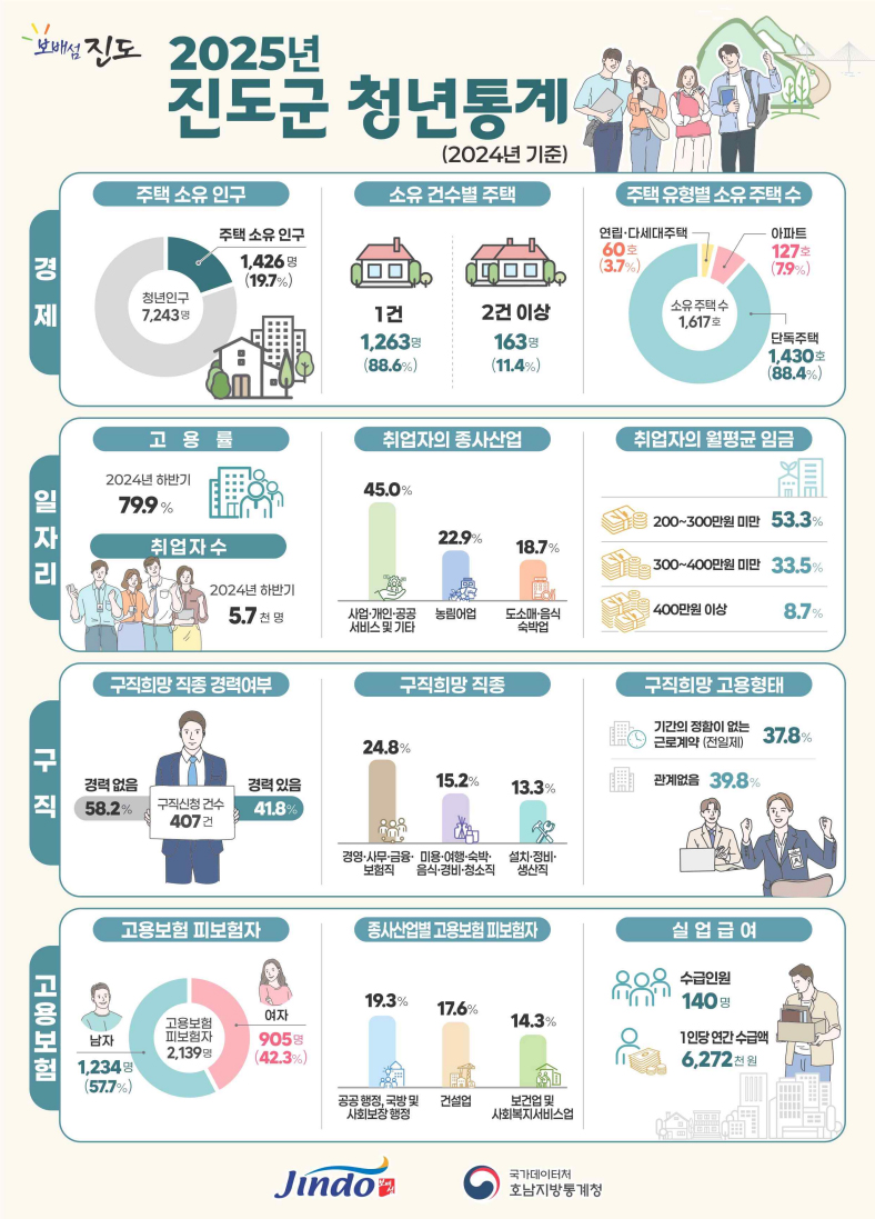 2025 진도군 청년통계(2024년 기준) 경제, 일자리, 구직, 고용보험 인포그래픽 미리보기