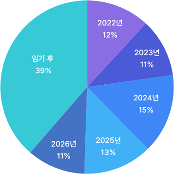 2022년 12%, 2023년 11%, 2024년 15%, 2025년 13%, 2026년 11%, 임기 후 39%