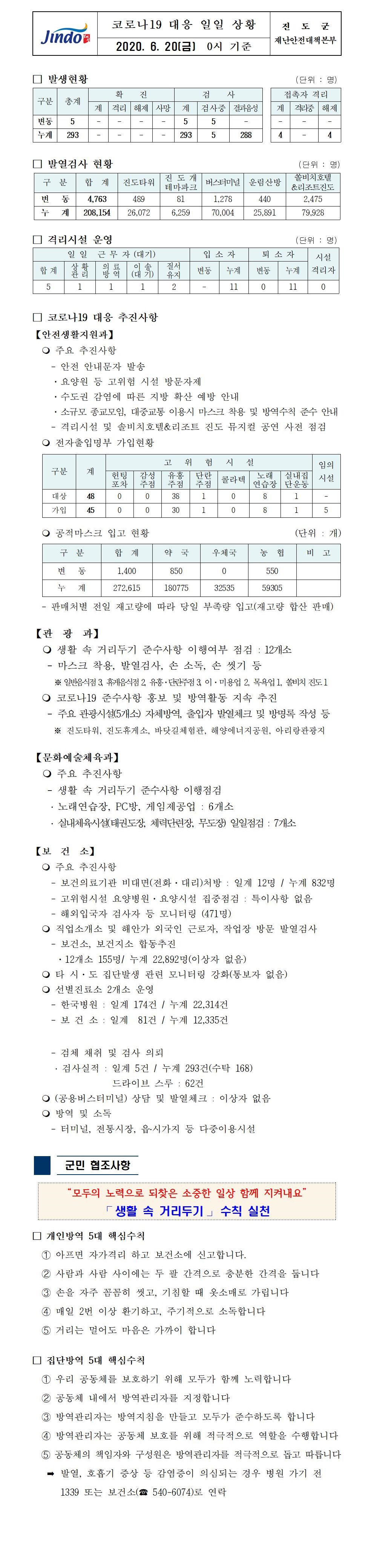 코로나19대응 일일 상황 보고(6월 20일 0시 기준) 첨부#1