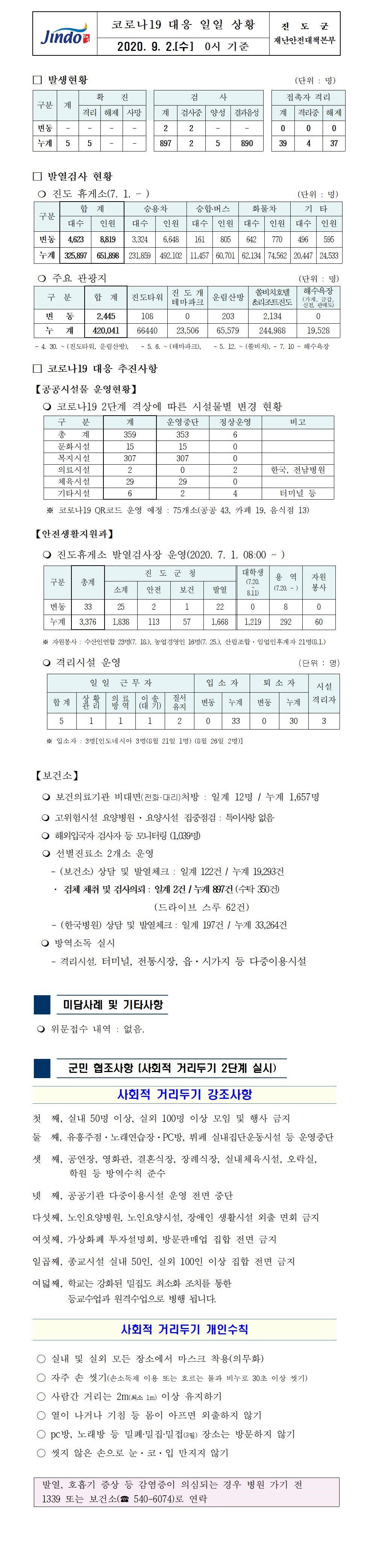 코로나19대응 일일 상황 보고(9월2일 0시 기준) 첨부#1