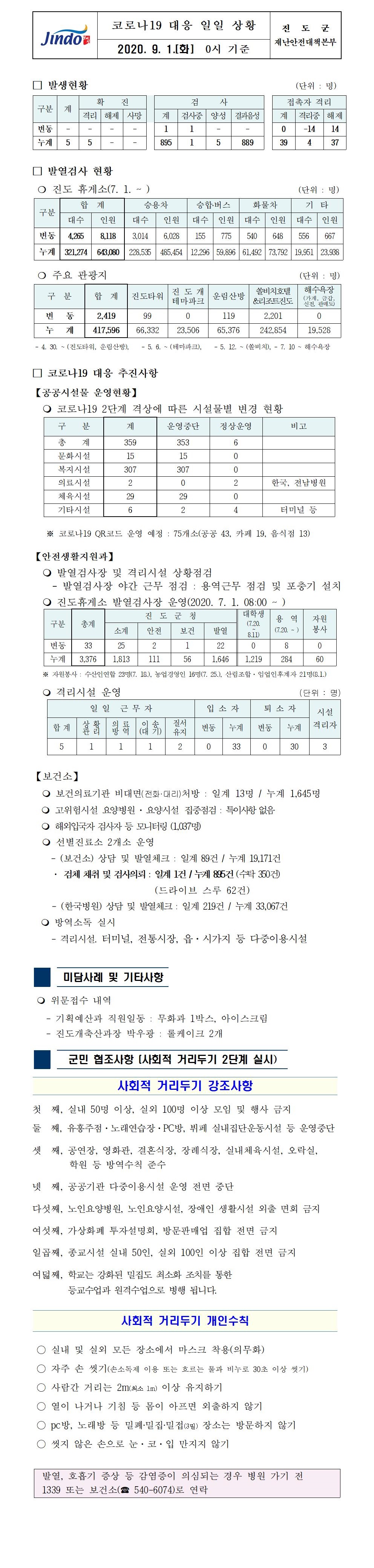 코로나19대응 일일 상황 보고(9월1일 0시 기준) 첨부#1