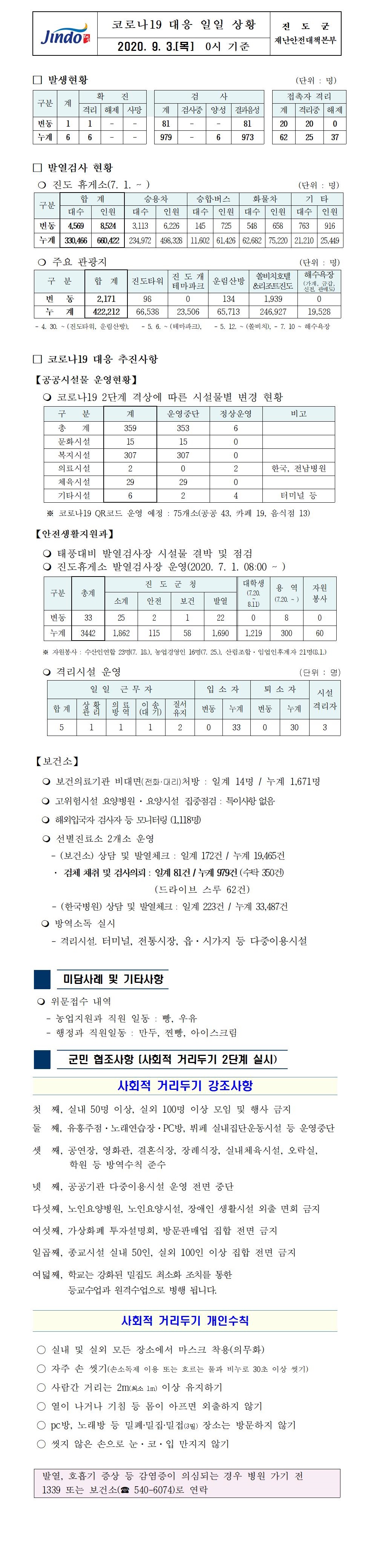 코로나19대응 일일 상황 보고(9월3일 0시 기준) 첨부#1