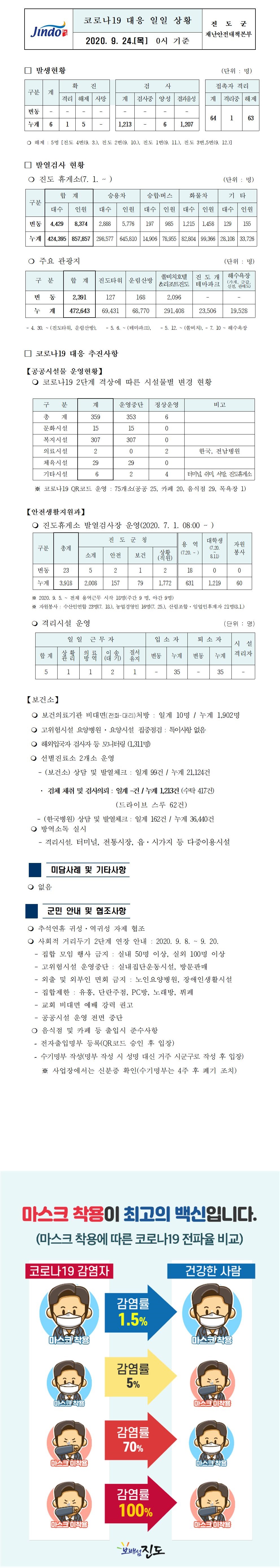 코로나19대응 일일 상황 보고(9월24일 0시 기준) 첨부#1