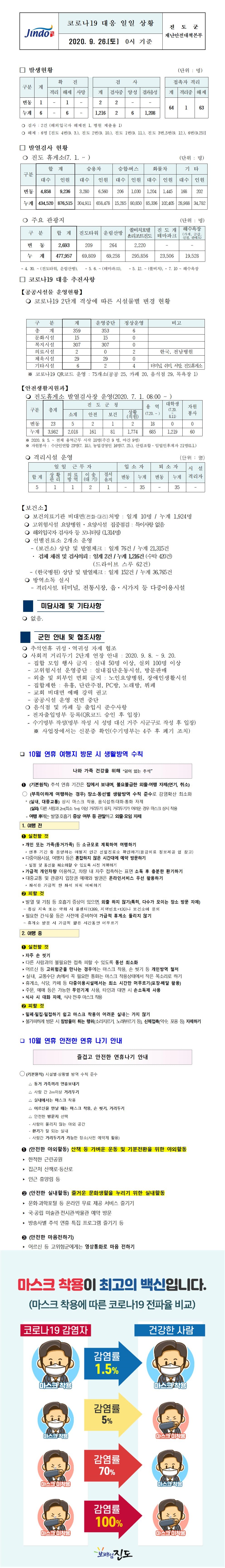 코로나19대응 일일 상황 보고(9월26일 0시 기준) 첨부#1