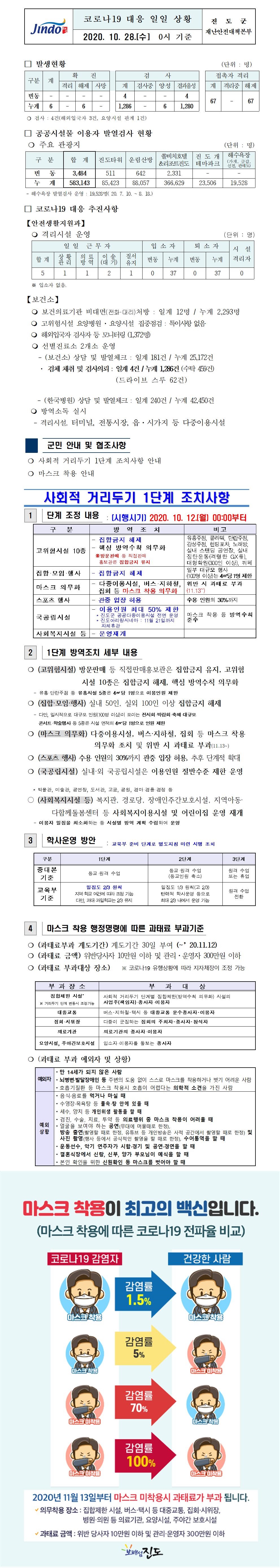 코로나19대응 일일 상황 보고(10월28일) 첨부#1