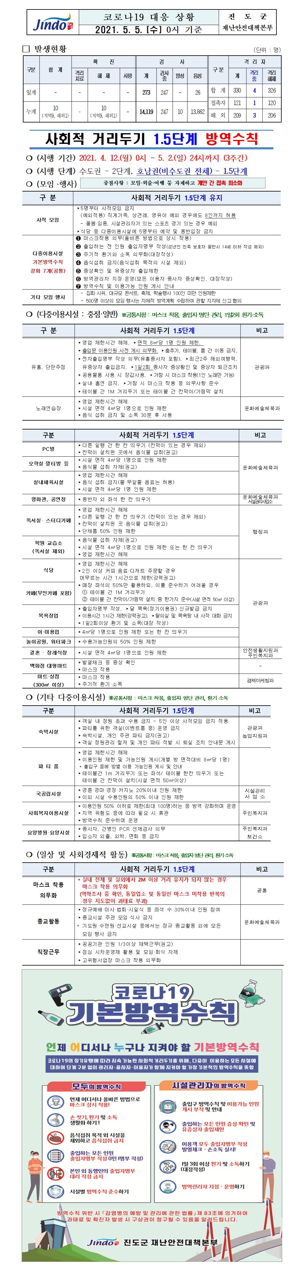 2021년 코로나 19 대응 일일상황보고(5월 5일 0시 기준) 첨부#1