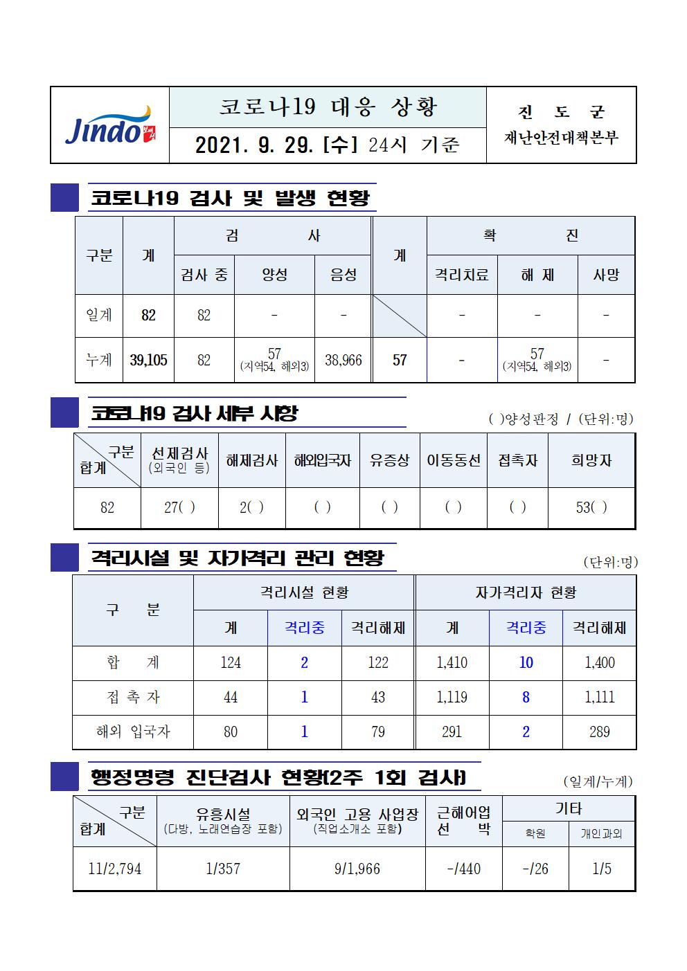 2021년 코로나 19 대응 일일상황보고(9월 29일 24시 기준) 첨부#1