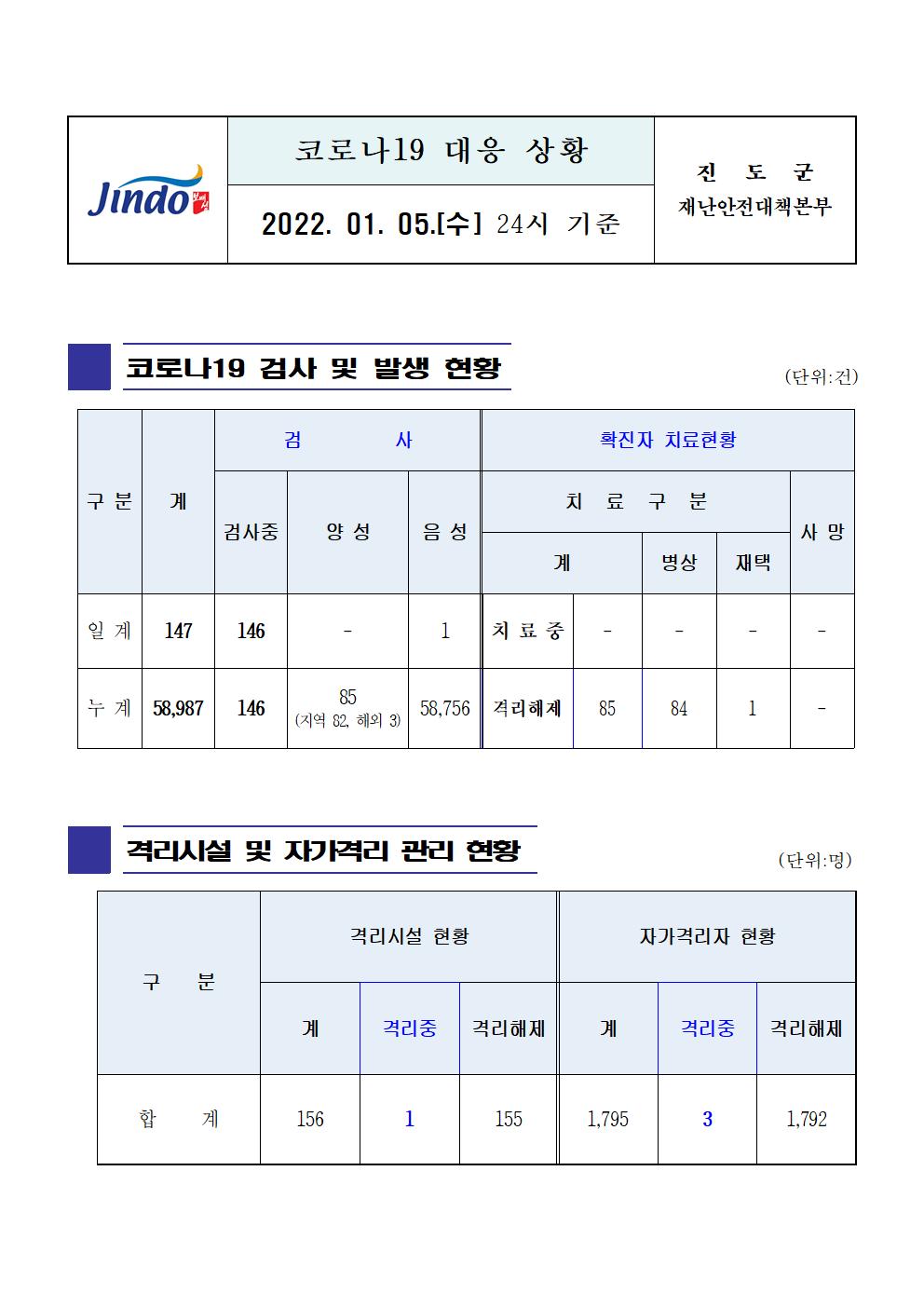 2022년 코로나 19 대응 일일상황보고(1월 5일 24시 기준) 첨부#1