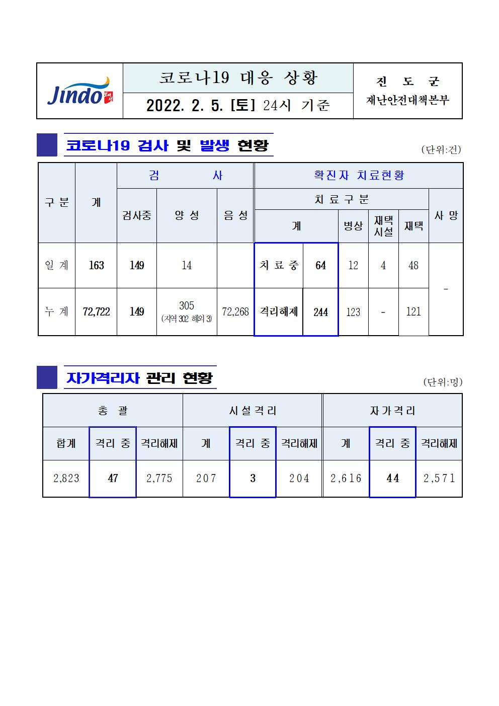 2022년 코로나 19 대응 일일상황보고(2월 5일 24시 기준) 첨부#1