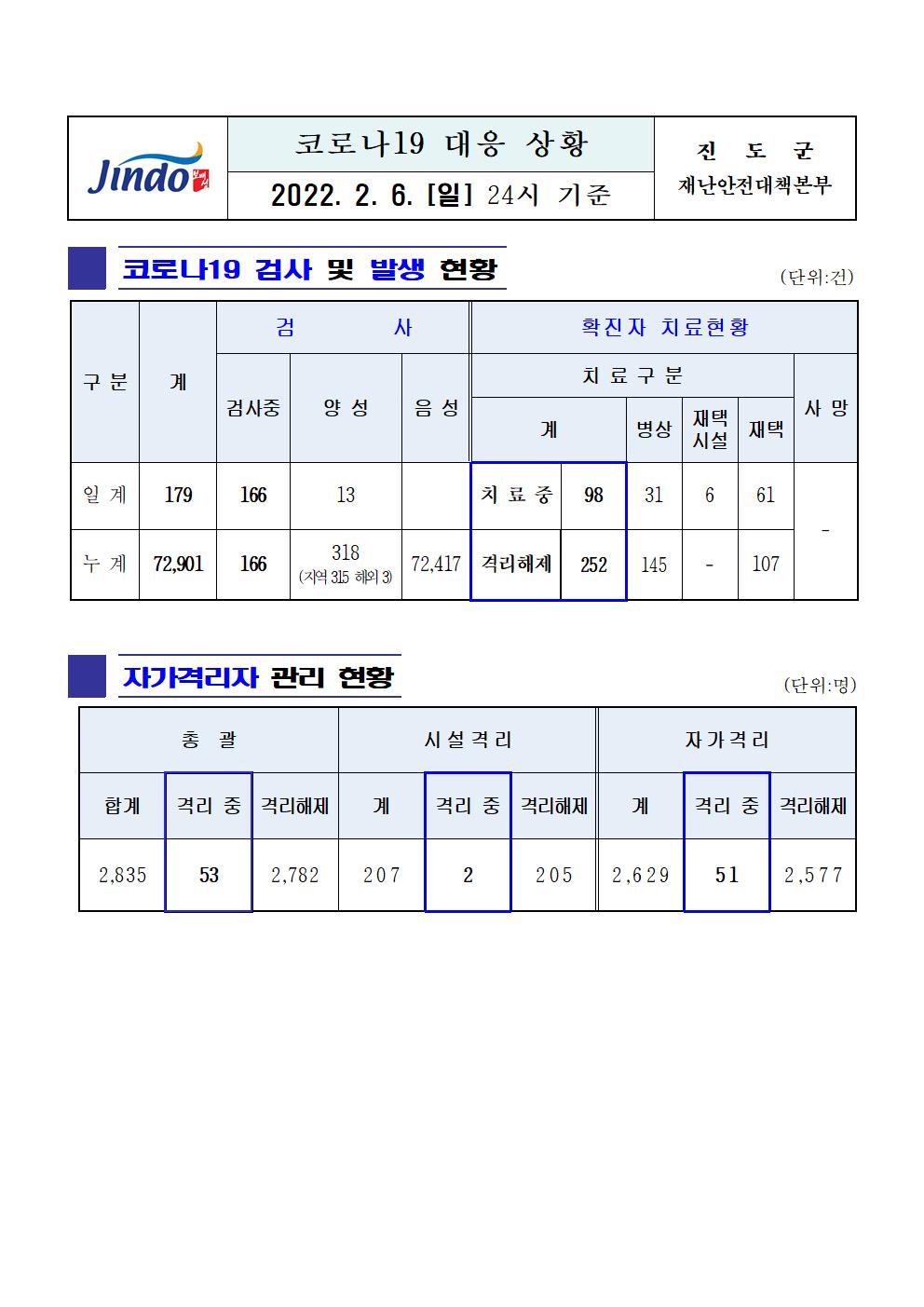 2022년 코로나 19 대응 일일상황보고(2월 6일 24시 기준) 첨부#1