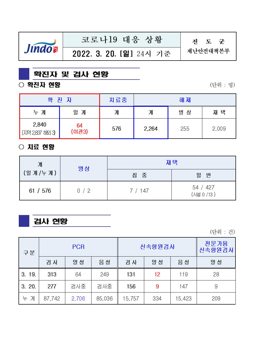2022년 코로나 19 대응 일일상황보고(3월 20일 24시 기준) 첨부#1