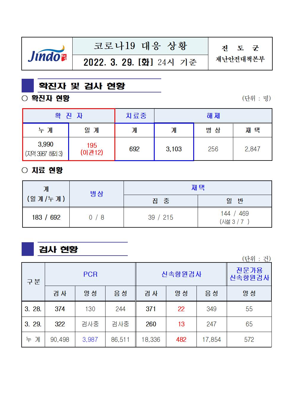 2022년 코로나 19 대응 일일상황보고(3월 29일 24시 기준) 첨부#1
