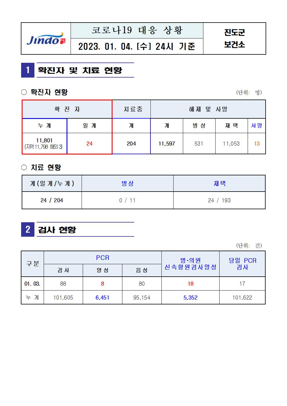 2023년 코로나 19 대응 일일상황보고(수정)(1월 4일 24시 기준) 첨부#1