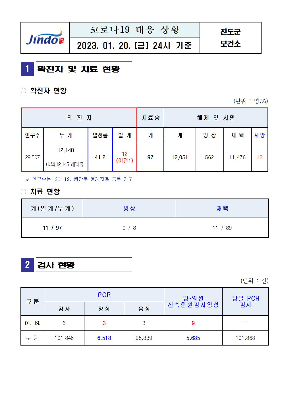 2023년 코로나 19 대응 일일상황보고(1월 20일 24시 기준) 첨부#2
