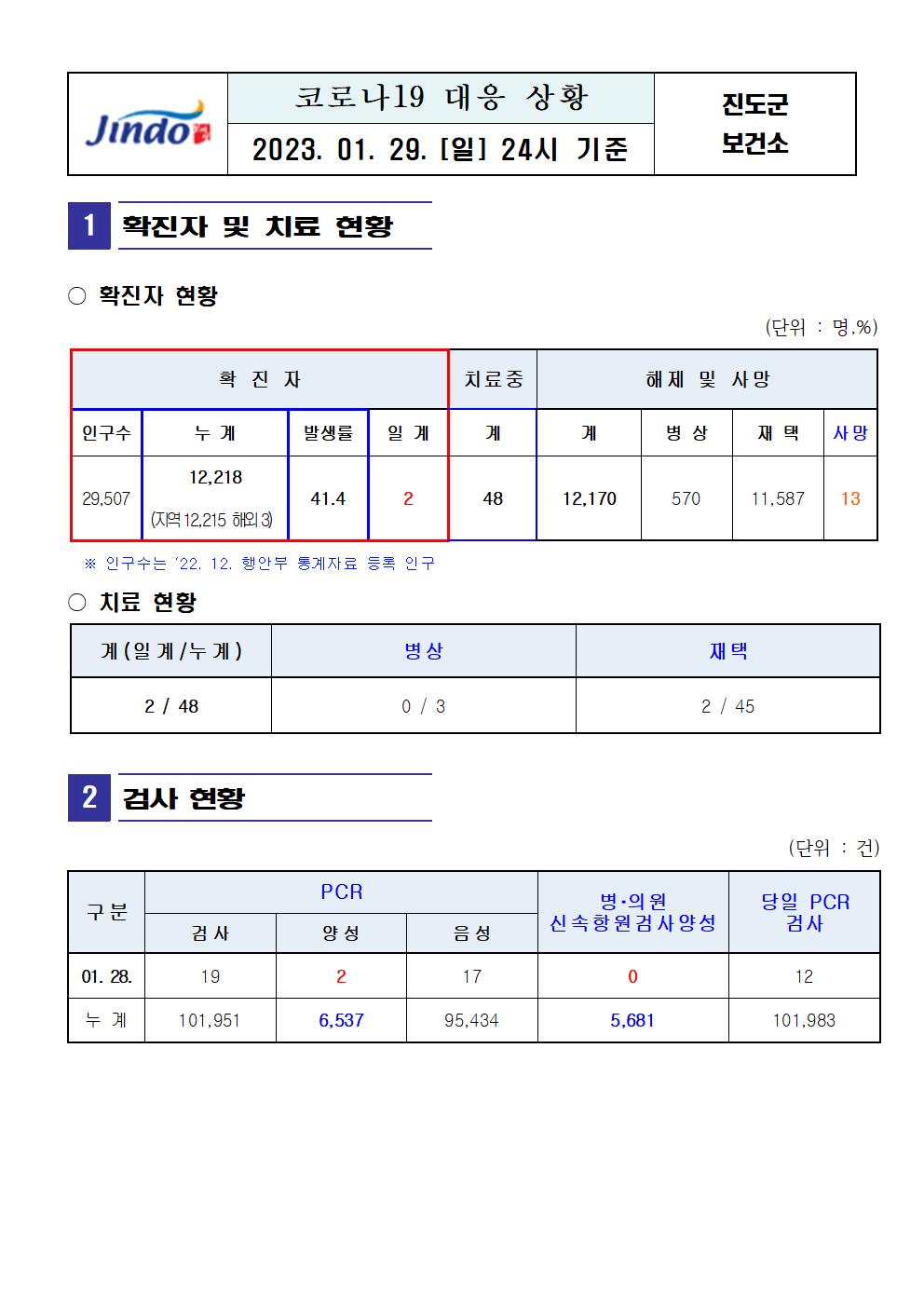 2023년 코로나 19 대응 일일상황보고(1월 29일 24시 기준) 첨부#1