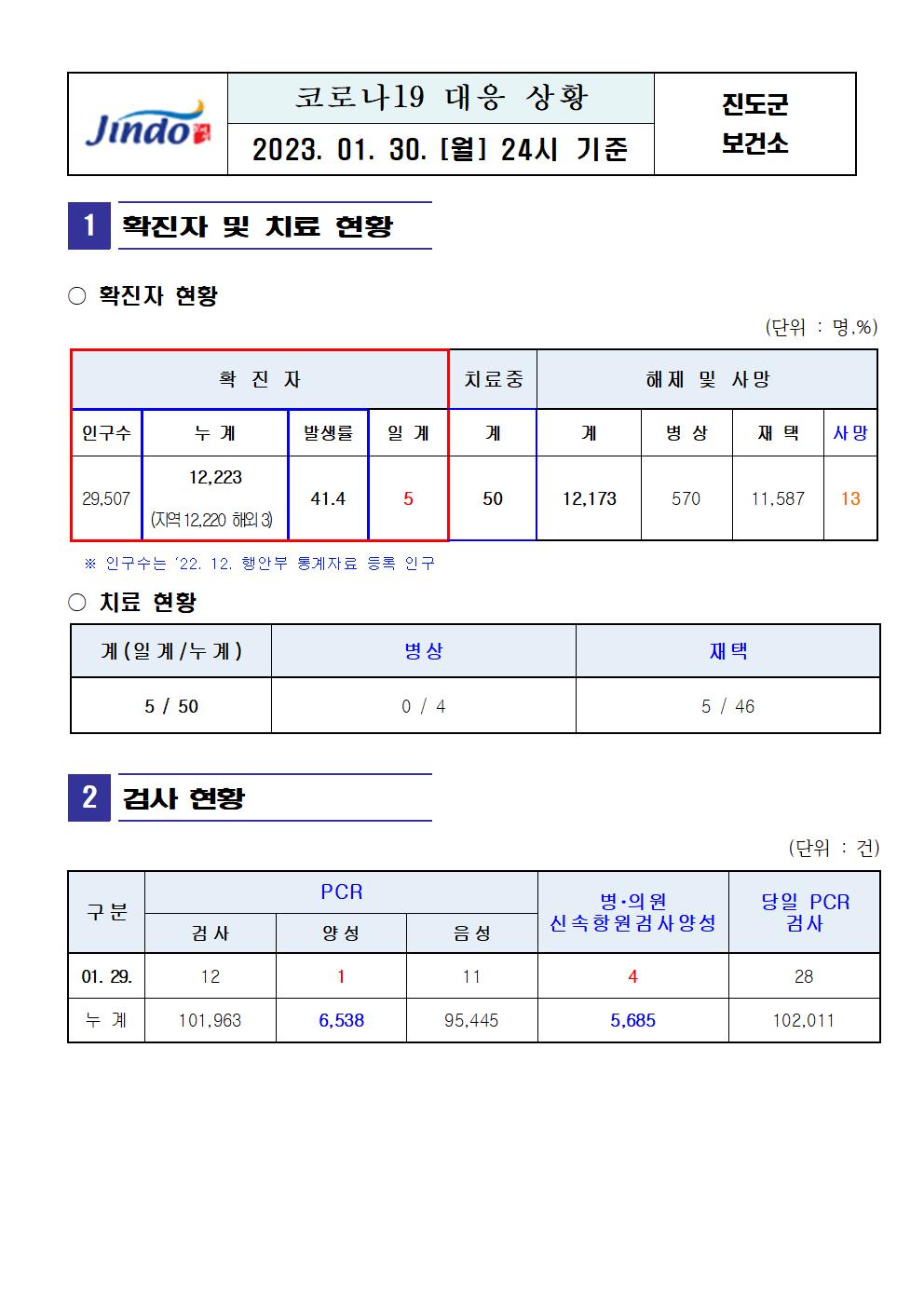 2023년 코로나 19 대응 일일상황보고(1월 30일 24시 기준) 첨부#1