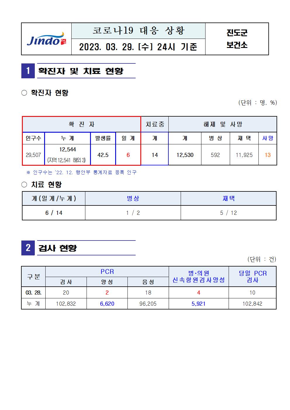 2023년 코로나 19 대응 일일상황보고(3월 29일 24시 기준) 첨부#1