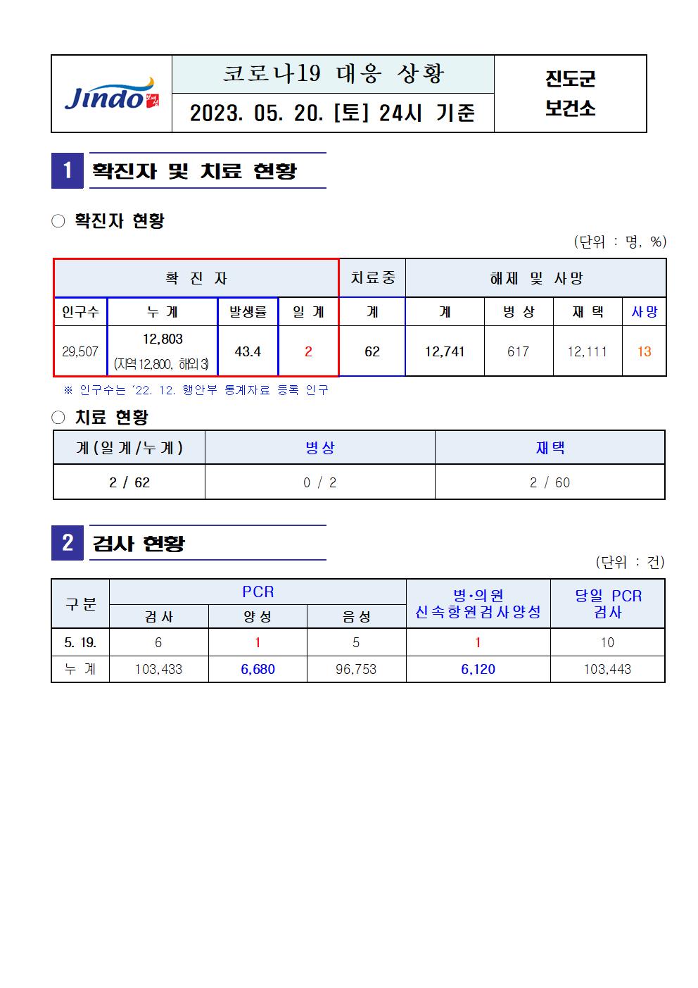 2023년 코로나 19 대응 일일상황보고(5월 20일 24시 기준) 첨부#1