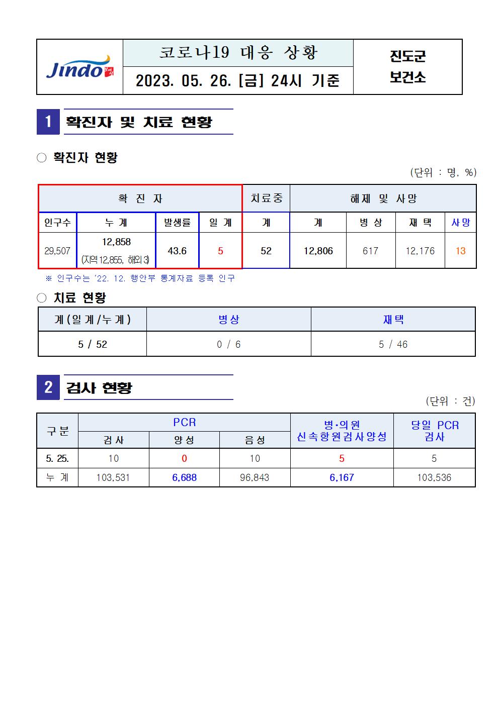 2023년 코로나 19 대응 일일상황보고(5월 26일 24시 기준) 첨부#1