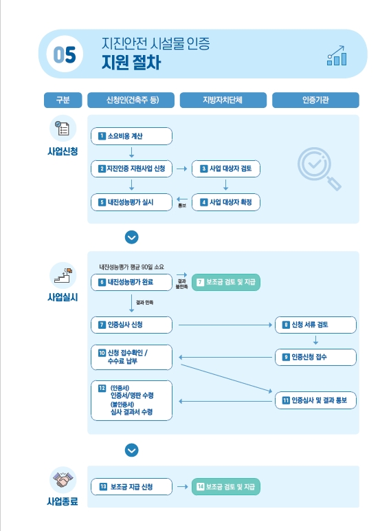 2025년 지진안전 시설물 인증 지원사업(6차) 안내 첨부#3