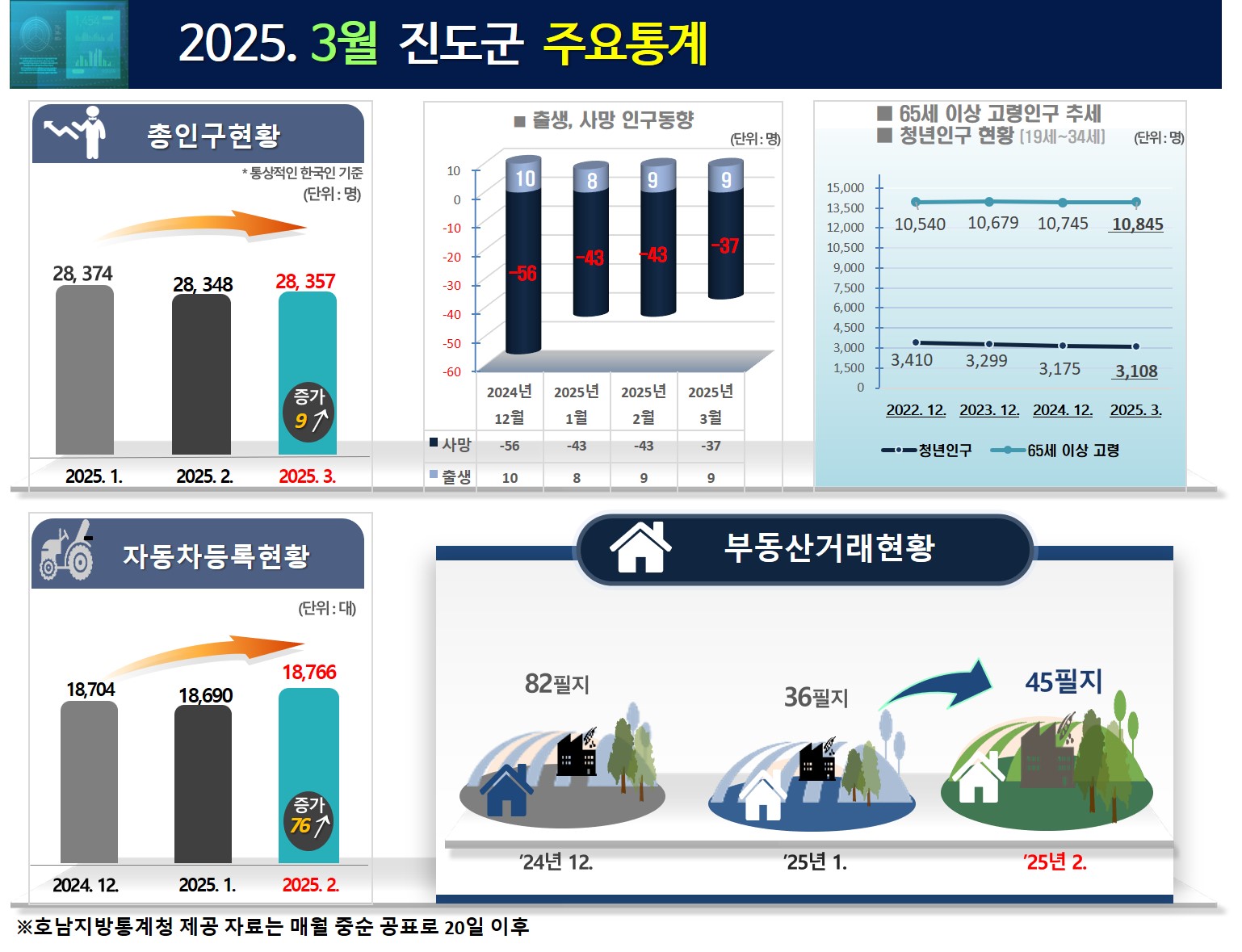 2025. 3월 진도군 주요통계 첨부#1