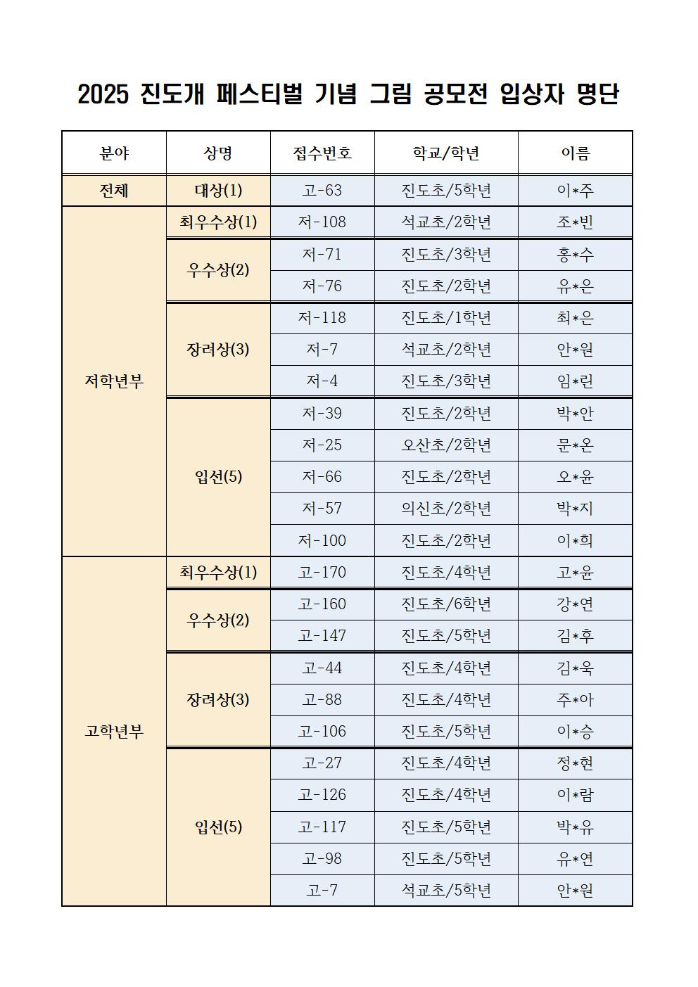 2025 진도개 페스티벌 기념 그림 공모전 심사 결과 알림 첨부#1