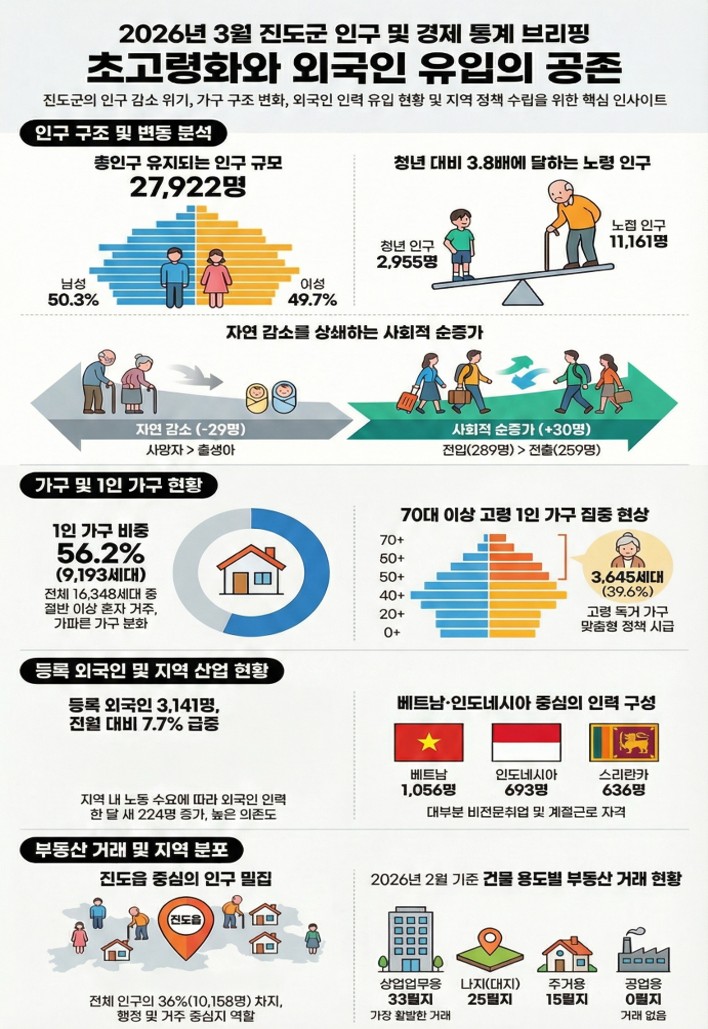 2026. 3월 진도군 주요통계 첨부#1