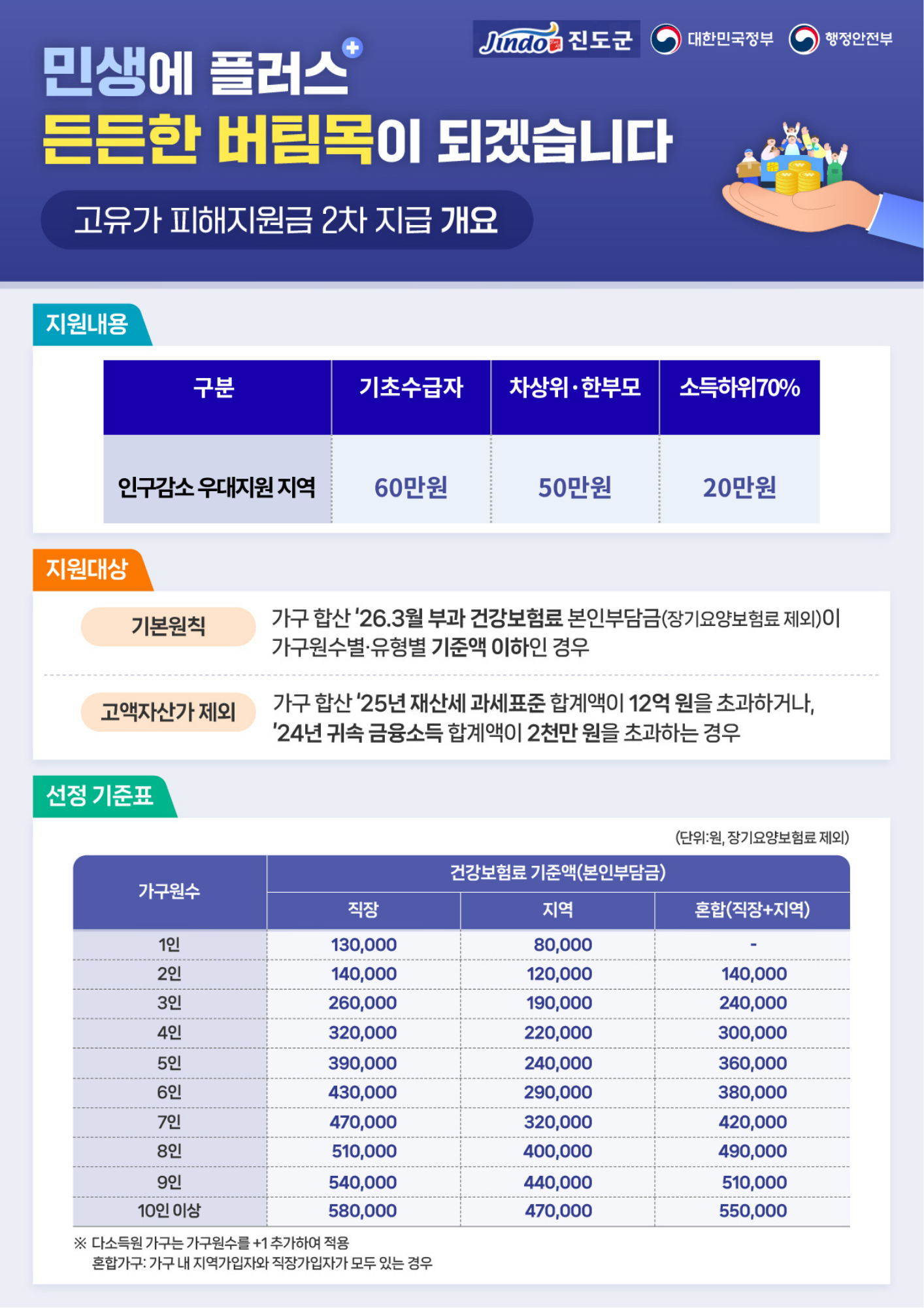 고유가 피해지원금 신청방법 및 사용방법 안내 첨부#2