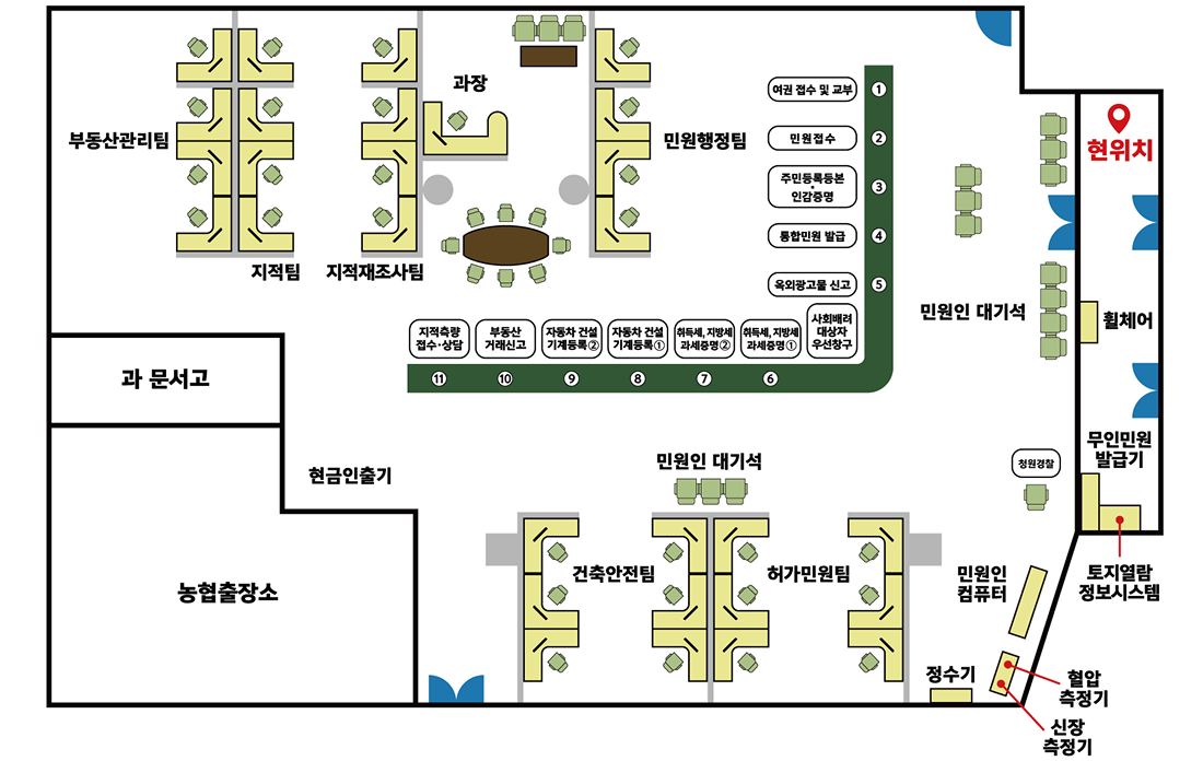민원실안내도:부동산관리팀, 지적팀, 지적재조사팀, 과장, 민원행정팀, 민원실 대기석, 건축안전침, 허가민원팀, 현금인출기, 과 문서고, 농협출장소, 민원인 컴퓨터, 정수기, 혈압측정기, 신장측정기, 1.여권접수 및 교부, 2.민원접수, 3.주민등록등본.인감증명, 4.통합민원발급, 5.옥외광고물 신고, 사회배려 대상자 우선창구, 6.취득세, 지방세 과세증명 1, 7.취득세, 지방세 과세증명 2, 8.자동차 건설 기계등록 1, 9.자동차 건설 기계등록 2, 10.부동산 거래신고, 11.지적측량 접수.상담, 현위치를 표시